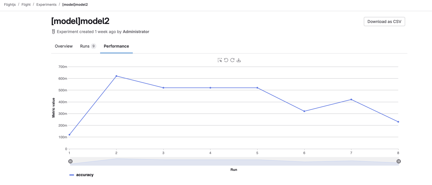 A graph of an experiment's performance